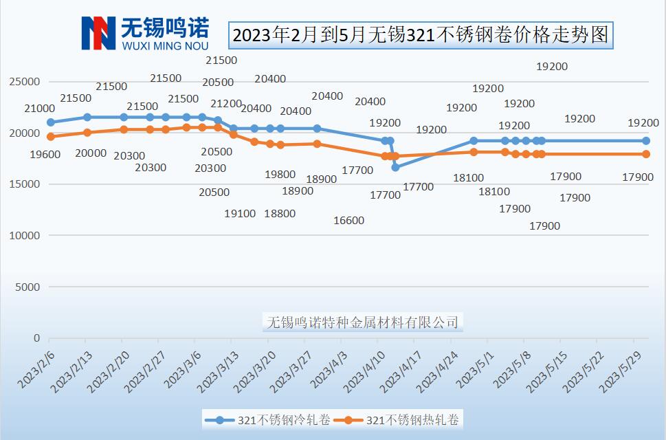 2023年上半年無錫321不銹鋼價格價格走勢總結